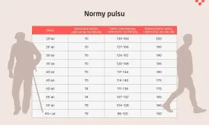 Tabela z normami pulsu dla różnych grup wiekowych. Prawidłowy pomiar tętna jest kluczowy dla zdrowia.