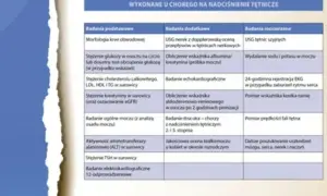 Tabela badań dla chorego na nadciśnienie tętnicze, kluczowa dla doboru nowoczesnych leków na nadciśnienie na receptę.