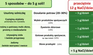 5 sposobów na ograniczenie spożycia soli do 5 g dziennie. Tabela pokazuje, jak zmniejszyć spożycie, by osiągnąć ten cel.