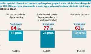 Analiza 16 badań pokazuje, że intensywna kontrola ciśnienia tętniczego (120-140 mm Hg) zmniejsza ryzyko zdarzeń sercowo-naczyniowych. Kluczowa jest nadciśnienie tętnicze profilaktyka.