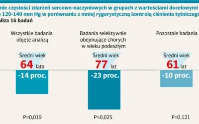 Analiza 16 badań pokazuje, że intensywna kontrola ciśnienia tętniczego (120-140 mm Hg) zmniejsza ryzyko zdarzeń sercowo-naczyniowych. Kluczowa jest nadciśnienie tętnicze profilaktyka.