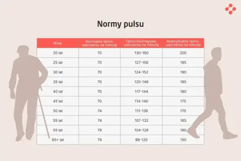 Tabela z normami pulsu dla różnych grup wiekowych. Prawidłowy pomiar tętna jest kluczowy dla zdrowia.
