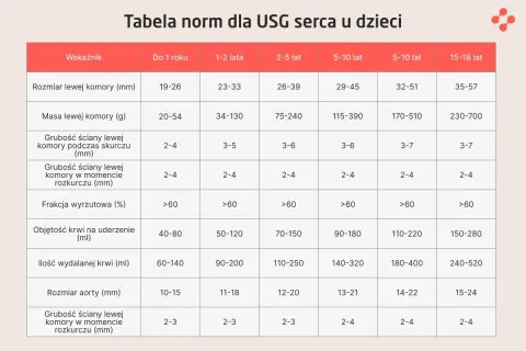 Tabela norm dla USG serca u dzieci: interpretacja wyników echo serca, w tym rozmiar, masa i grubość komór, frakcja wyrzutowa, objętość krwi.