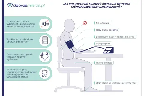 Prawidłowe mierzenie ciśnienia tętniczego: ciche miejsce, plecy podparte, ręka podparta, mankiet na poziomie serca, stopy płasko.