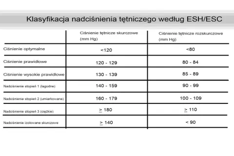 Tabela klasyfikacji nadciśnienia tętniczego. Ciśnienie 100 na 60 mm Hg mieści się w kategorii "Nadciśnienie stopień 2 (umiarkowane)".