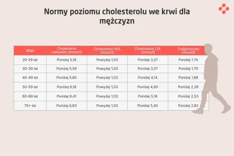 Tabela norm cholesterolu we krwi dla mężczyzn. Sprawdź swój cholesterol czy na czczo jest w normie, analizując wyniki dla różnych grup wiekowych.