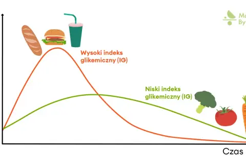 Wykres pokazuje, jak spożycie produktów o wysokim i niskim indeksie glikemicznym wpływa na poziom glukozy we krwi. Produkty z niskim indeksem glikemicznym, jak warzywa, zapewniają stabilny poziom energii.
