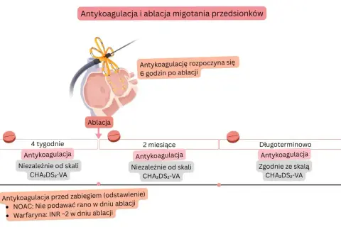 Schemat antykoagulacji po ablacji migotania przedsionków. Nowy lek na migotanie przedsionków jest kluczowy w terapii.