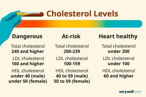 Tabela przedstawia poziomy cholesterolu: niebezpieczne, podwyższonego ryzyka i zdrowe dla serca. Kluczowe dla profilu lipidowego.