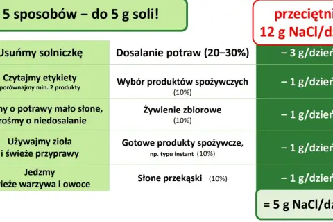 5 sposobów na ograniczenie spożycia soli do 5 g dziennie. Tabela pokazuje, jak zmniejszyć spożycie, by osiągnąć ten cel.