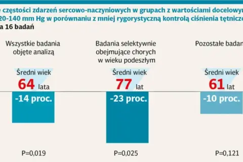 Analiza 16 badań pokazuje, że intensywna kontrola ciśnienia tętniczego (120-140 mm Hg) zmniejsza ryzyko zdarzeń sercowo-naczyniowych. Kluczowa jest nadciśnienie tętnicze profilaktyka.