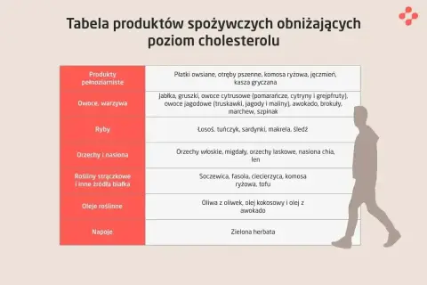 Tabela produktów obniżających cholesterol: błonnik w płatkach owsianych, owocach, warzywach, orzechach i nasionach wspiera zdrowie.