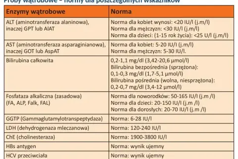 Tabela z normami prób wątrobowych. Wskaźnik LDH (dehydrogenaza mleczanowa) ma normę 120-240 IU/I.