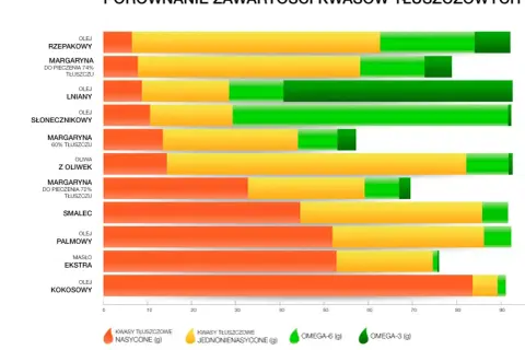 Porównanie kwasów tłuszczowych: przykłady tłuszczów nasyconych w olejach i margarynach. Wykres słupkowy pokazuje zawartość różnych kwasów.
