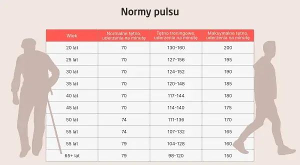 Tabela z normami pulsu dla różnych grup wiekowych. Prawidłowy pomiar tętna jest kluczowy dla zdrowia.
