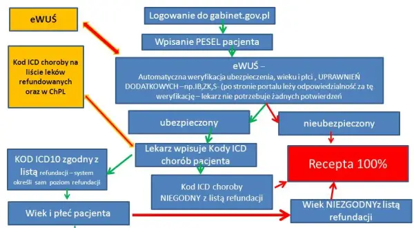 Refundacja leków: Jak obniżyć cenę recepty? Kluczowe zasady