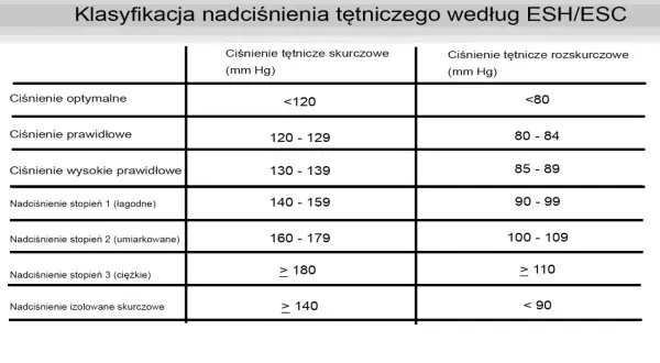 Tabela klasyfikacji nadciśnienia tętniczego. Ciśnienie 100 na 60 mm Hg mieści się w kategorii "Nadciśnienie stopień 2 (umiarkowane)".