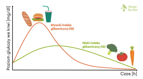 Wykres pokazuje, jak spożycie produktów o wysokim i niskim indeksie glikemicznym wpływa na poziom glukozy we krwi. Produkty z niskim indeksem glikemicznym, jak warzywa, zapewniają stabilny poziom energii.