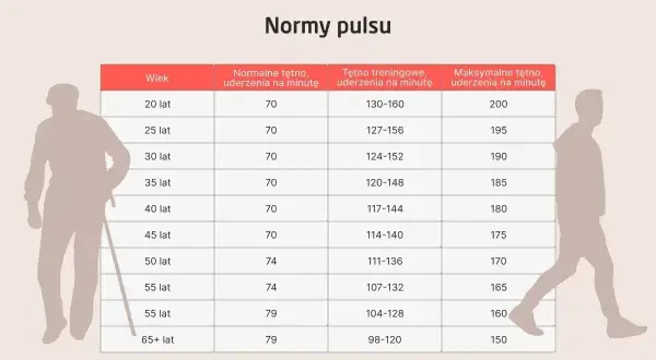 Tabela norm pulsu dla różnych grup wiekowych. Sprawdź, jakie prawidłowe tętno jest dla Ciebie.
