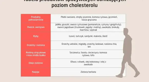 Tabela produktów obniżających cholesterol: błonnik w płatkach owsianych, owocach, warzywach, orzechach i nasionach wspiera zdrowie.