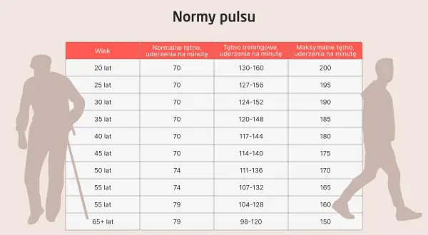 Tabela norm tętna dla różnych grup wiekowych. Wiek 65+ lat ma niskie tętno spoczynkowe 79 uderzeń/min.