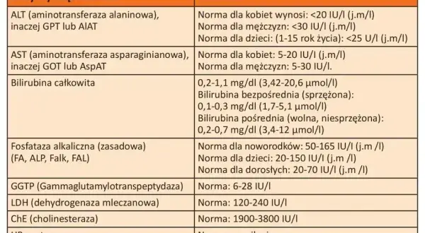 Tabela z normami prób wątrobowych. Wskaźnik LDH (dehydrogenaza mleczanowa) ma normę 120-240 IU/I.