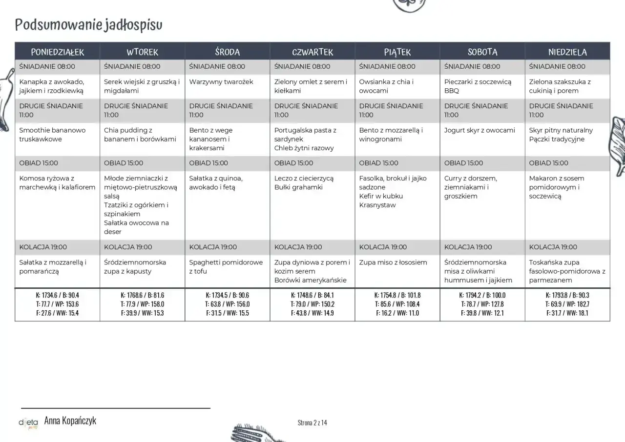 Przykładowy jadłospis przy miażdżycy: od poniedziałku do niedzieli, z uwzględnieniem śniadań, drugich śniadań, obiadów i kolacji.