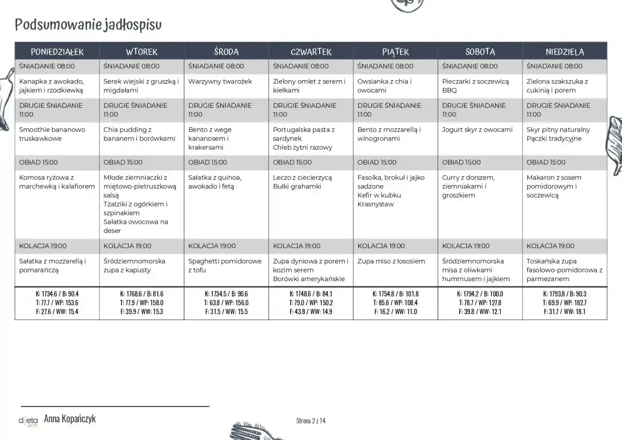 Przykładowy jadłospis przy miażdżycy: od poniedziałku do niedzieli, z uwzględnieniem śniadań, drugich śniadań, obiadów i kolacji.