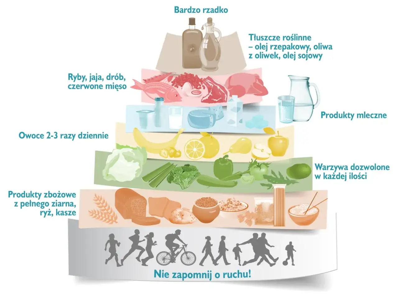 Piramide żywienia: warzywa, owoce, produkty zbożowe, ryby, nabiał, chude mięso. Tłuszcze roślinne rzadko. Pamiętaj o ruchu! To podstawa diety po zawale.