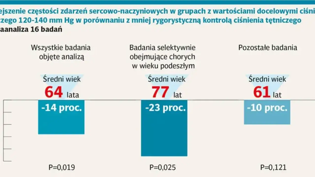Analiza 16 badań pokazuje, że intensywna kontrola ciśnienia tętniczego (120-140 mm Hg) zmniejsza ryzyko zdarzeń sercowo-naczyniowych. Kluczowa jest nadciśnienie tętnicze profilaktyka.