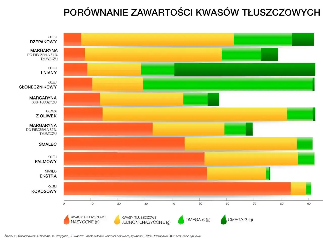 Porównanie kwasów tłuszczowych: przykłady tłuszczów nasyconych w olejach i margarynach. Wykres słupkowy pokazuje zawartość różnych kwasów.