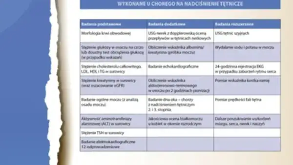 Tabela badań dla chorego na nadciśnienie tętnicze, kluczowa dla doboru nowoczesnych leków na nadciśnienie na receptę.
