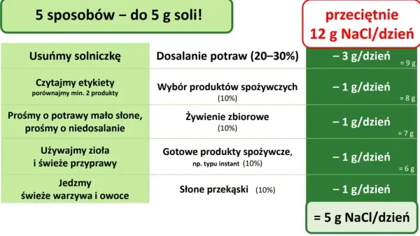 5 sposobów na ograniczenie spożycia soli do 5 g dziennie. Tabela pokazuje, jak zmniejszyć spożycie, by osiągnąć ten cel.