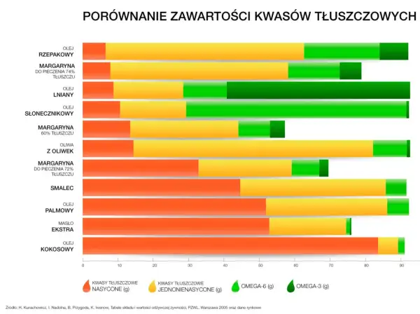 Porównanie kwasów tłuszczowych: przykłady tłuszczów nasyconych w olejach i margarynach. Wykres słupkowy pokazuje zawartość różnych kwasów.