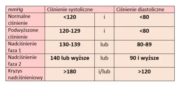 Puls 90: Kiedy jest normą, a kiedy powodem do niepokoju?