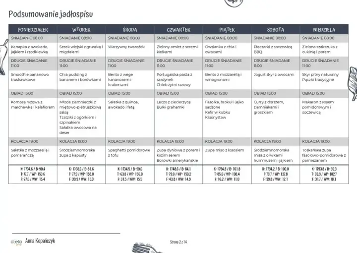 Przykładowy jadłospis przy miażdżycy: od poniedziałku do niedzieli, z uwzględnieniem śniadań, drugich śniadań, obiadów i kolacji.